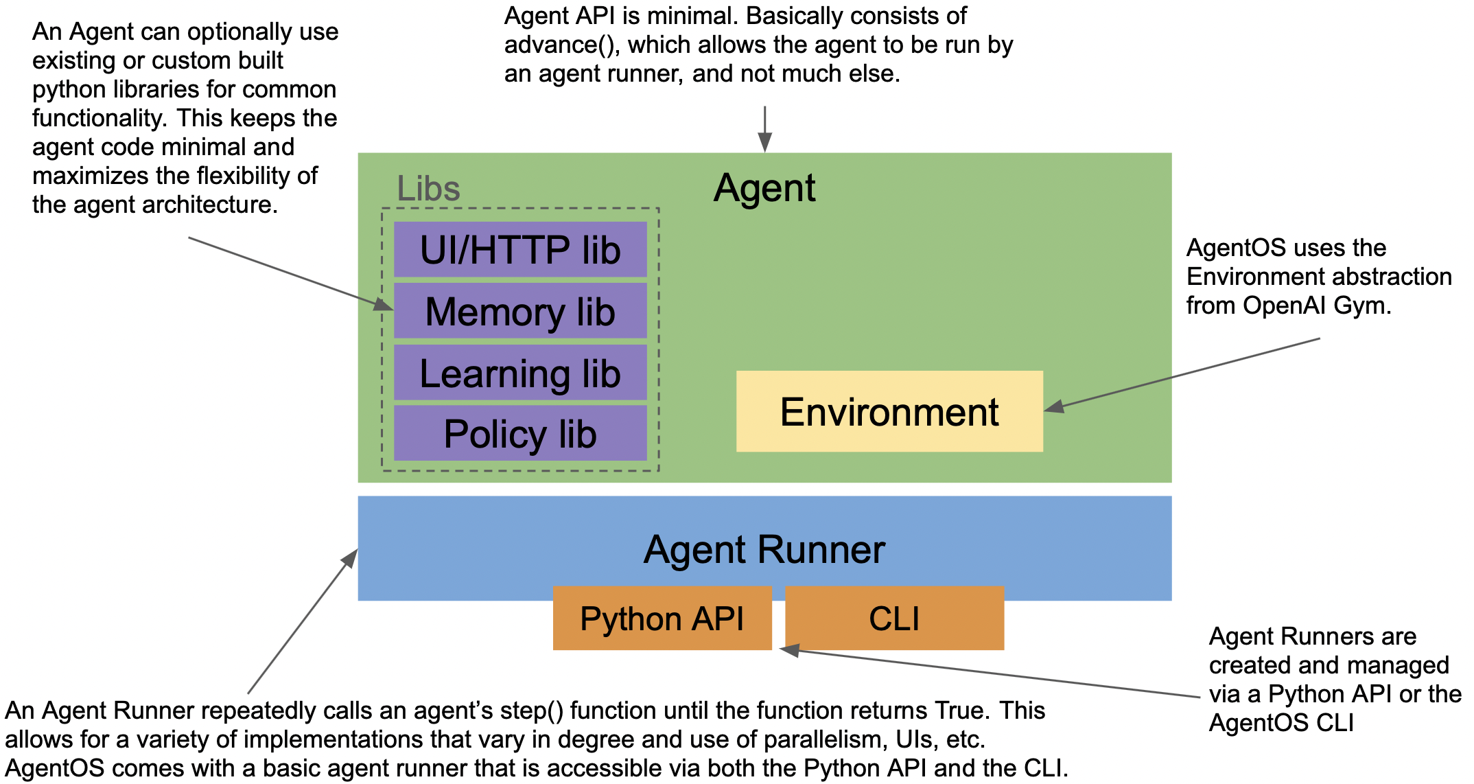 AgentOS architecture